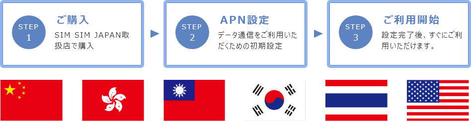 簡単設定でデータ通信開始